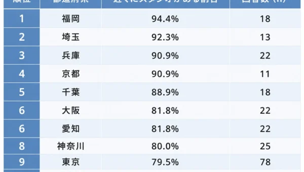マシンピラティス、実は選択肢が少ない？経験者の3人に1人がスタジオ不足を実感 – 全国的な普及の余地と「通いやすさ」の重要性