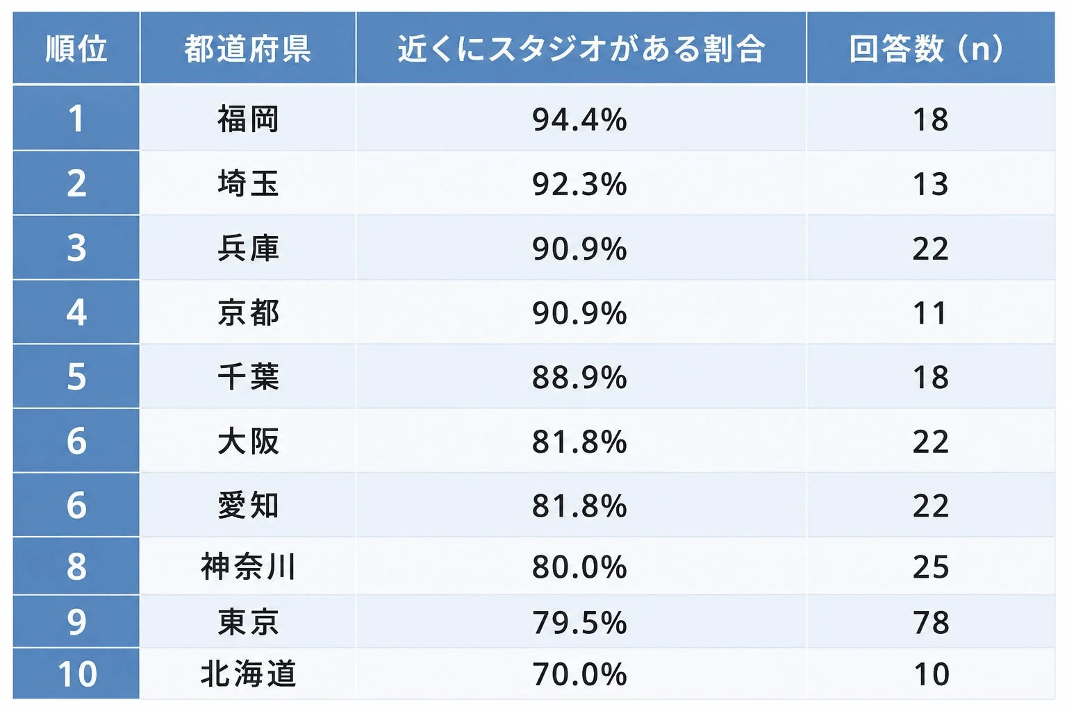 都道府県別「近くにスタジオがある」割合ランキング