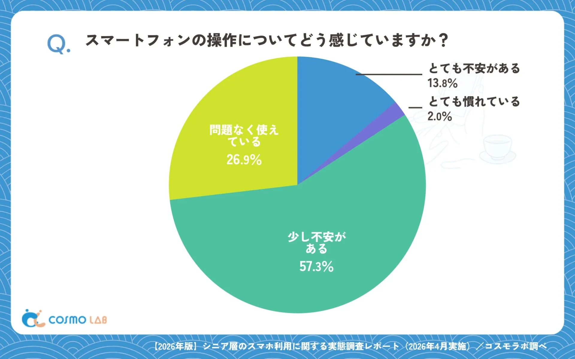 2026年版シニア層のスマホ利用に関する実態調査レポートで、スマートフォンの操作について「少し不安がある」と感じている人が57.3%と最も多いことを示すパイチャートです。全く不安がない人は26.9%でした。