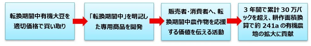 有機農業支援の取り組み