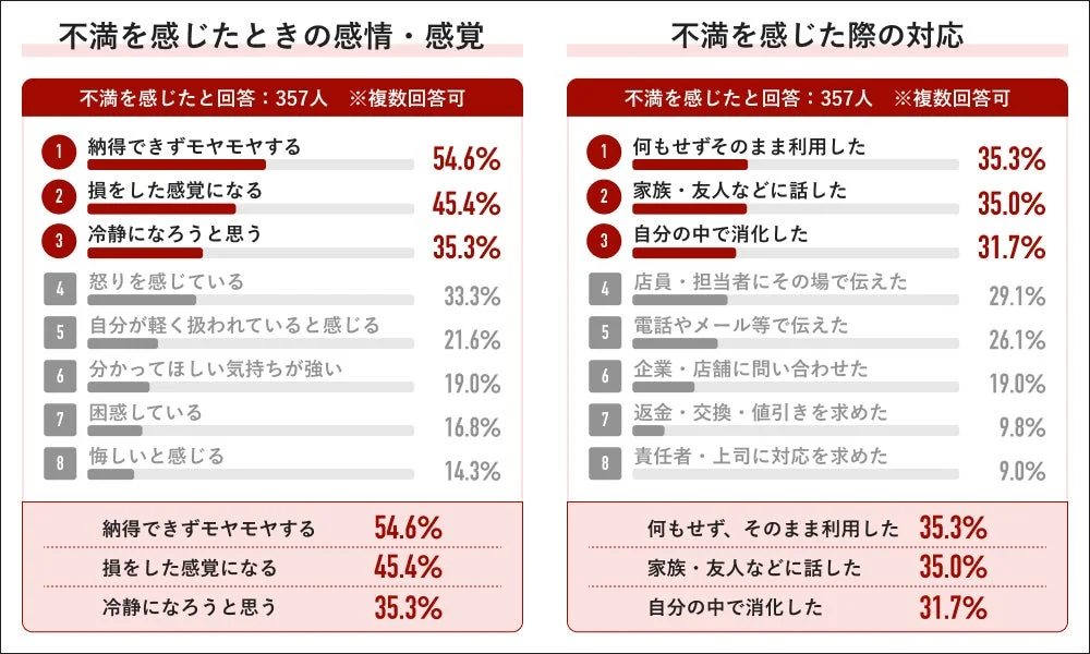 不満を感じたときの感情・感覚と実際の対応