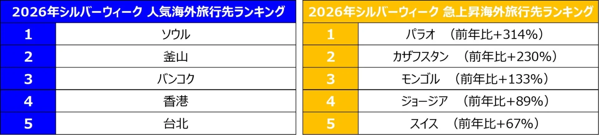 2026年シルバーウィークの人気海外旅行先ランキングと急上昇海外旅行先ランキング