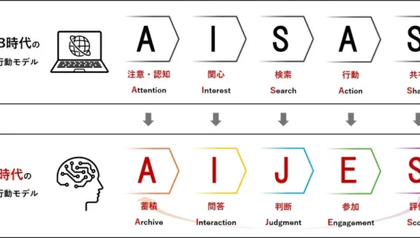 AI時代の新しい購買行動モデル「AIJES」誕生！電通グループが提唱する人とAIの協働プロセスとは？