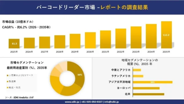 未来の流通を支える！バーコードリーダー市場、2035年に112億ドル超えの予測
