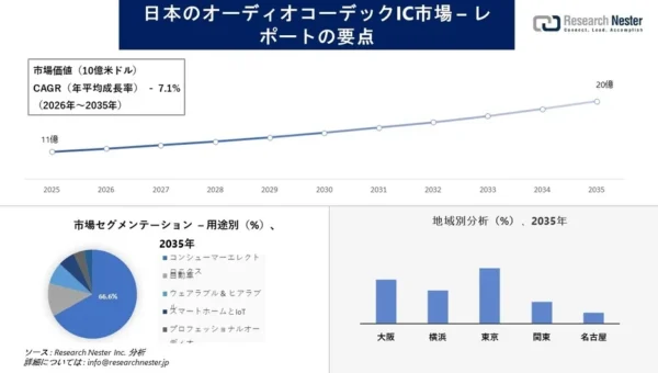 日本のオーディオコーデックIC市場が急成長！2035年には20億米ドル規模へ、車載・スマート家電が牽引