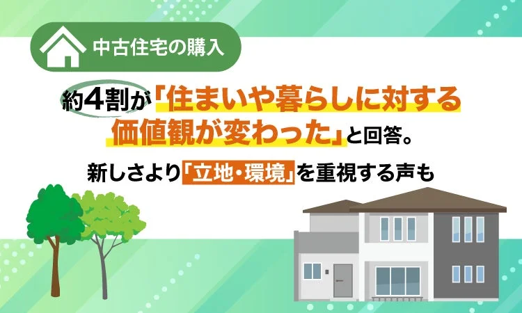 中古住宅の購入 約4割が「住まいや暮らしに対する価値観が変わった」と回答。 新しさより「立地・環境」を重視する声も