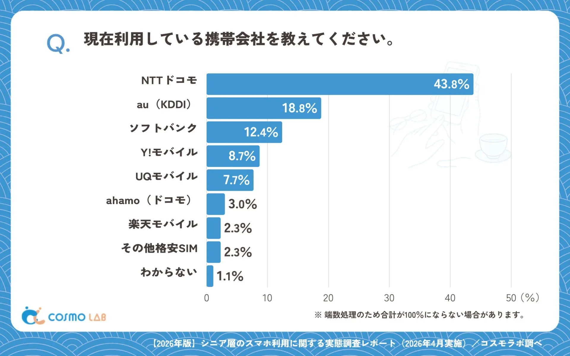 2026年4月実施のシニア層のスマホ利用に関する実態調査レポートの一部で、現在利用している携帯会社の内訳を棒グラフで示しています。NTTドコモが最も多く43.8%を占めています。