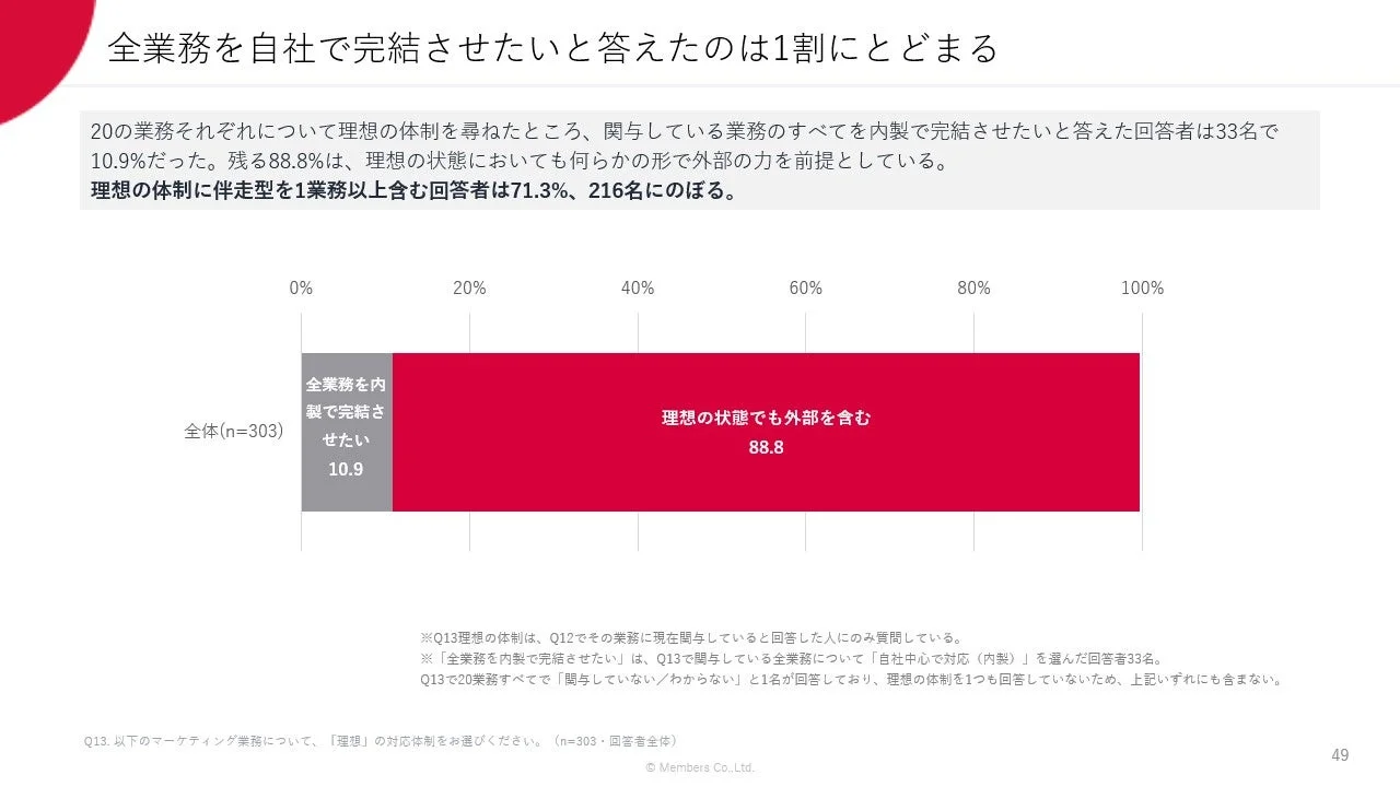 全業務を自社で完結させたいと答えたのは1割にとどまる