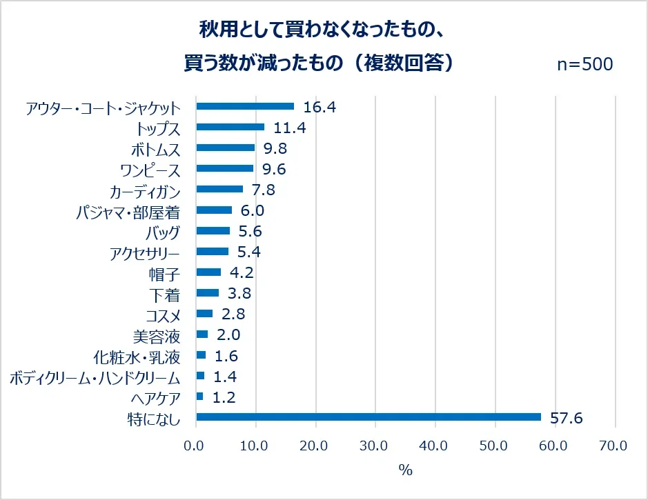 秋用として買わなくなったもの、買う数が減ったもの