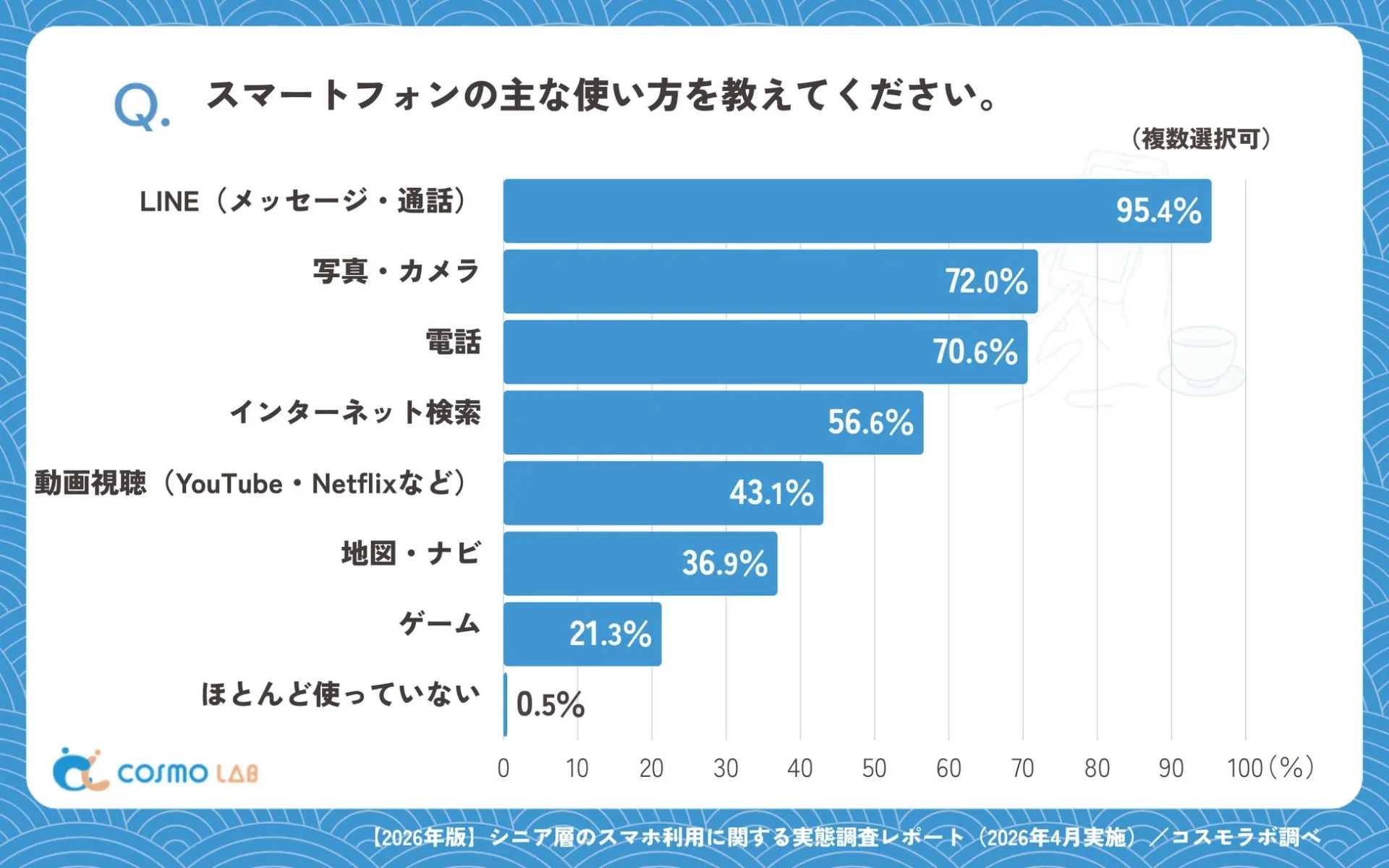 2026年版シニア層のスマートフォン利用実態調査結果を示すグラフ。LINEが95.4%で最も利用され、写真・カメラ、電話が続く。