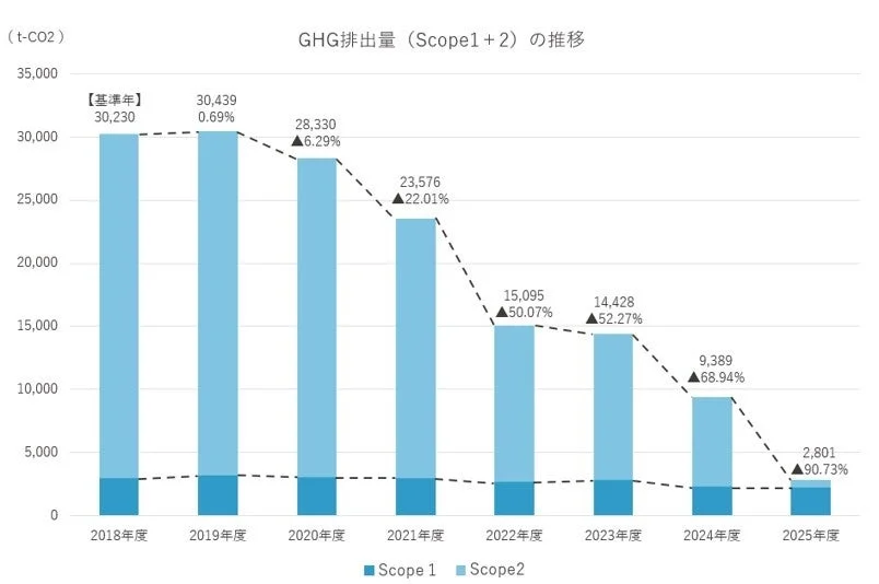 GHG排出量の推移