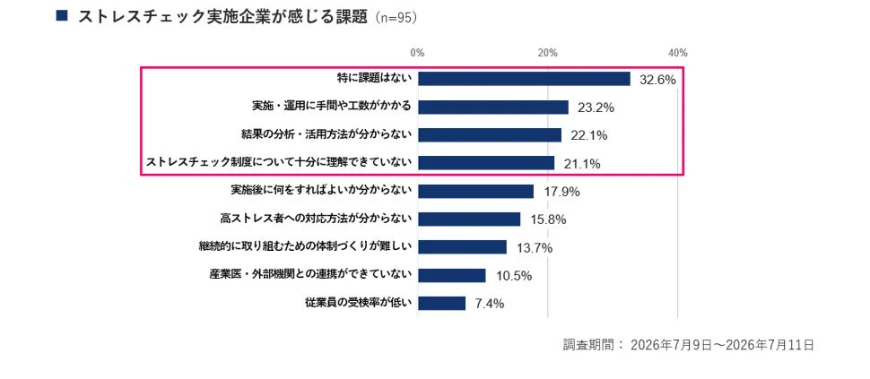 ストレスチェック実施企業が感じる課題