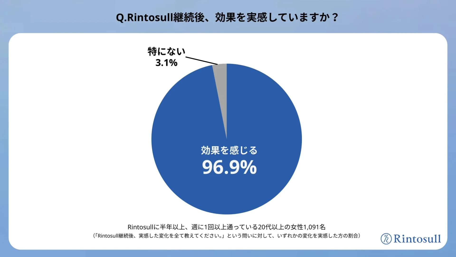 Rintosull継続後の効果実感に関する円グラフ