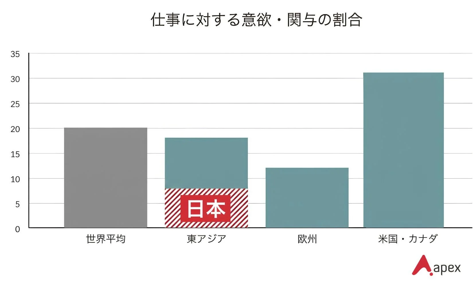 仕事に対する意欲・関与の割合