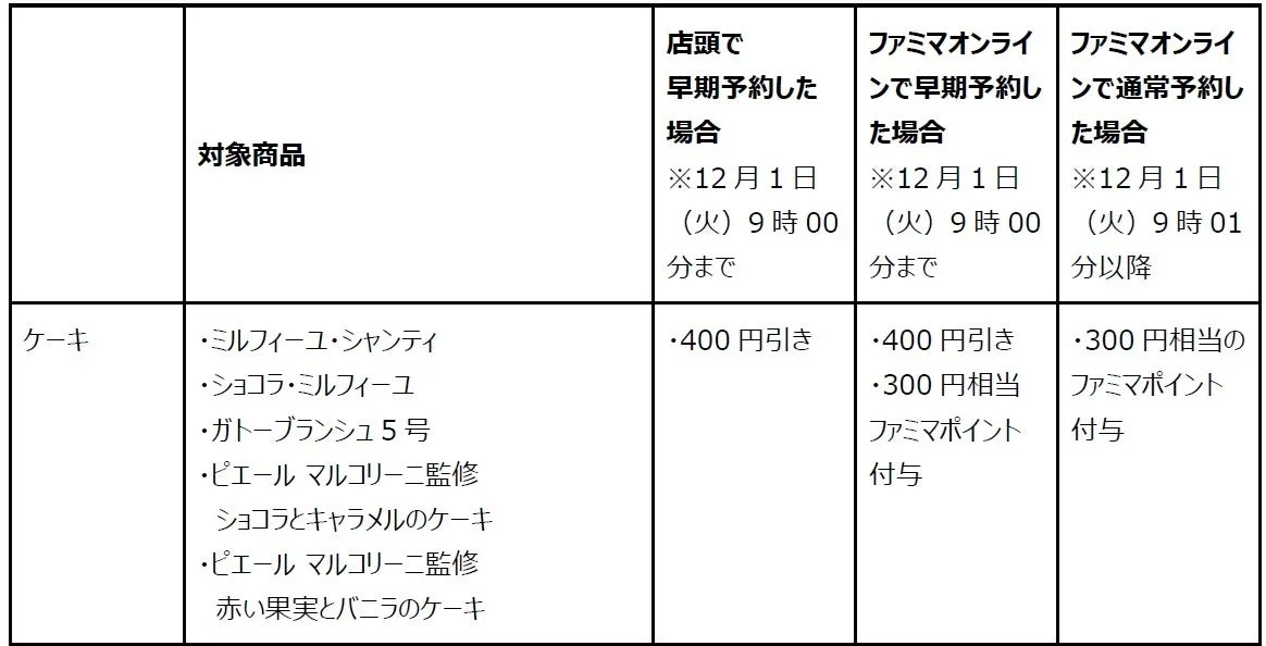 ファミリーマートのケーキ予約特典に関する表