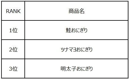 100円おにぎり売上ランキング