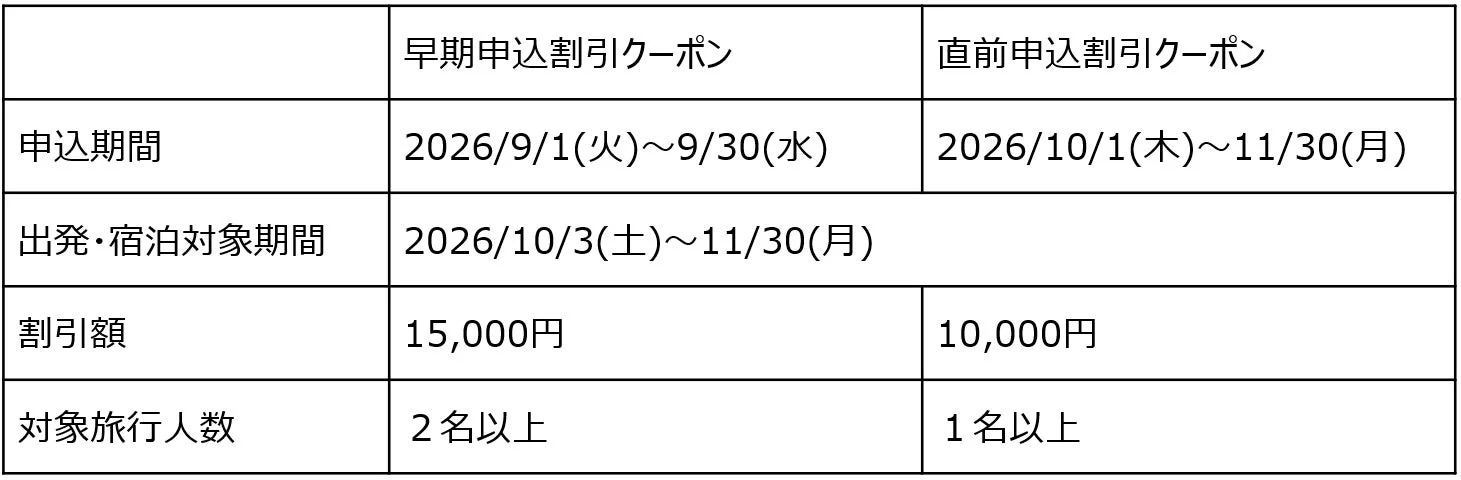 早期申込割引クーポンと直前申込割引クーポンの比較表