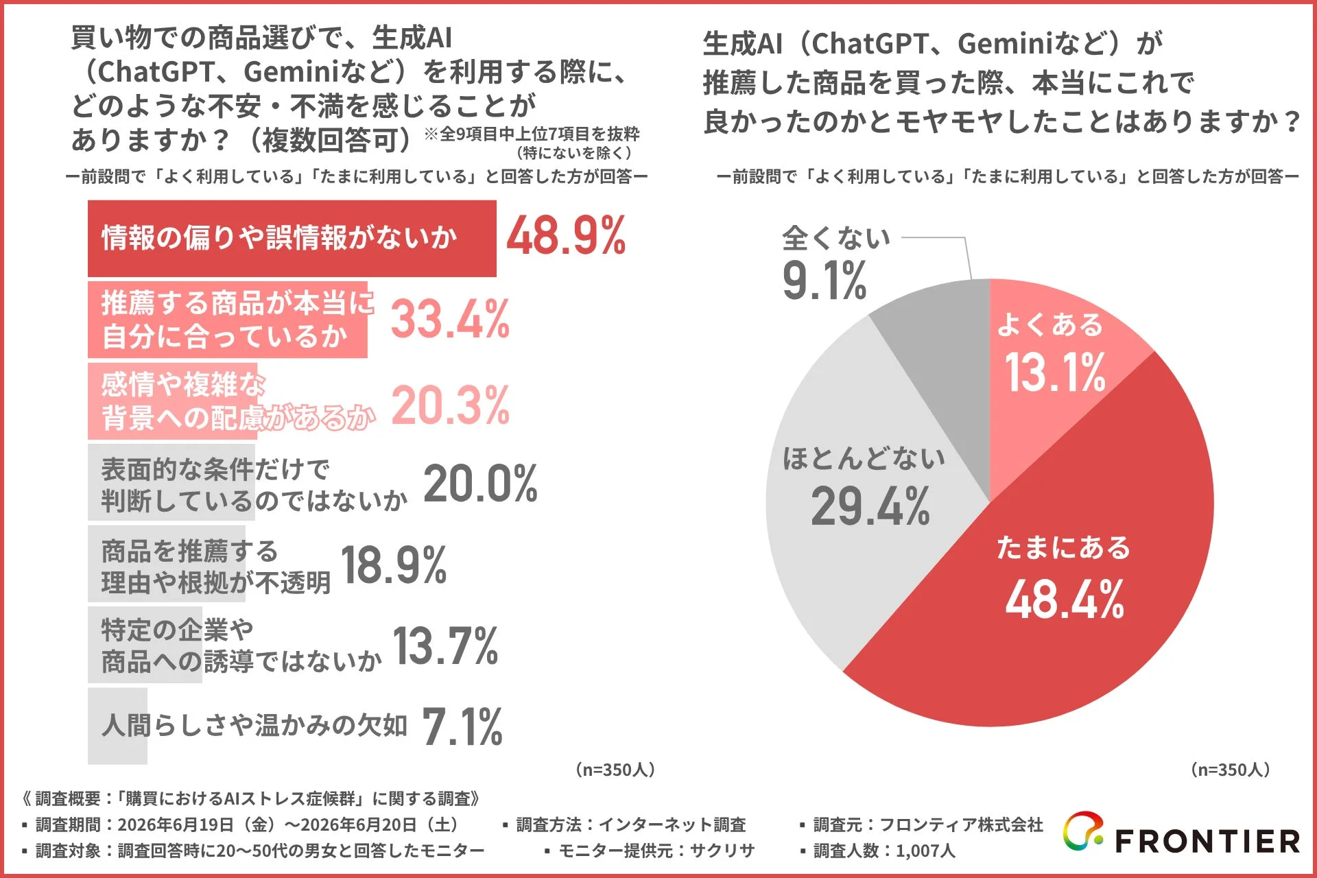 生成AI利用時の不安と購入後のモヤモヤ