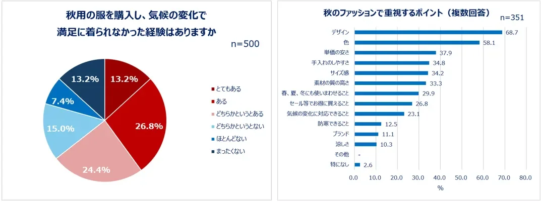秋用の服を購入し、気候の変化で満足に着られなかった経験はありますか/秋のファッションで重視するポイント