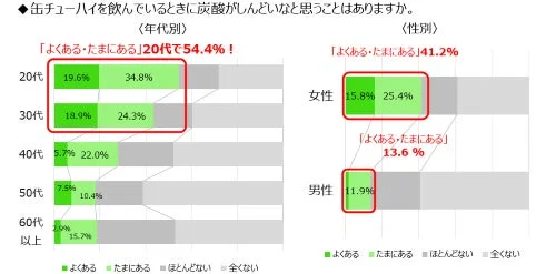 年代別の炭酸がしんどいと感じる割合