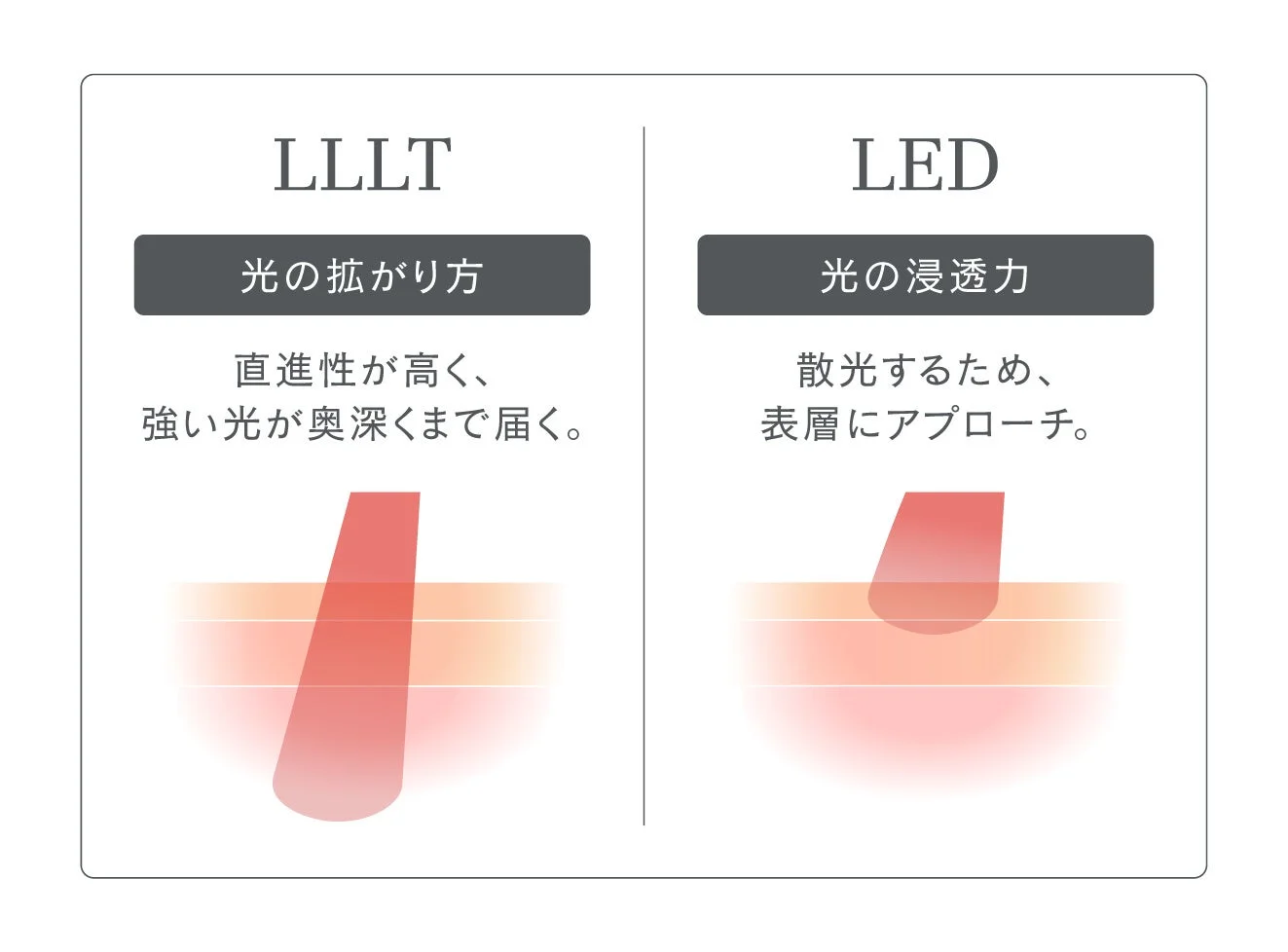 LLLTとLEDの比較