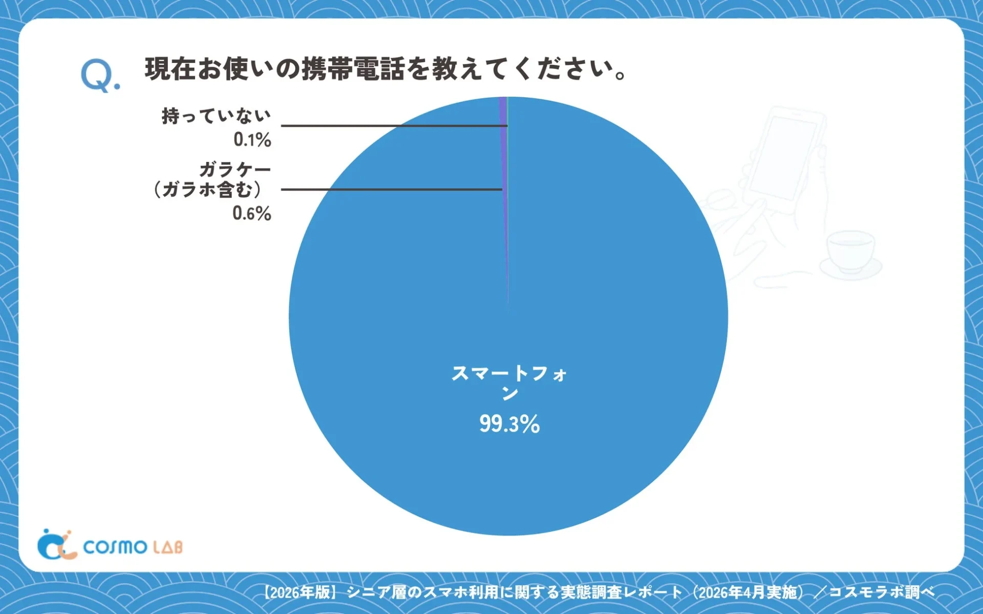 2026年4月にコスモラボが実施したシニア層の携帯電話利用状況調査結果を示すパイチャートです。回答者の99.3%がスマートフォンを使用しており、ガラケー利用者は0.6%、携帯電話を所有していない人は0.1%と、シニア層におけるスマートフォンの高い普及率が示されています。