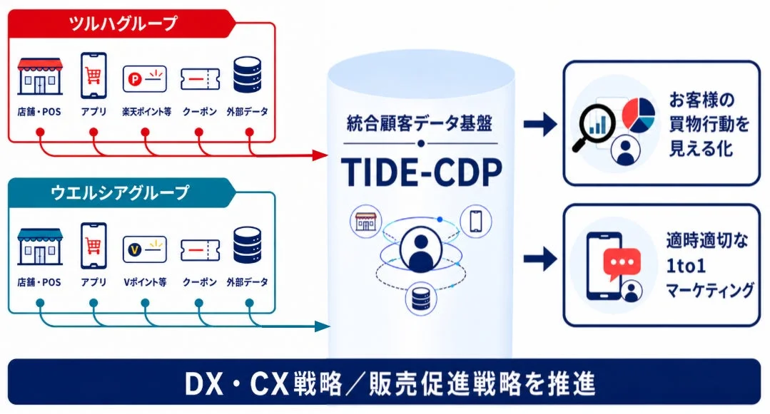 TIDE-CDPデータ統合と機能の図