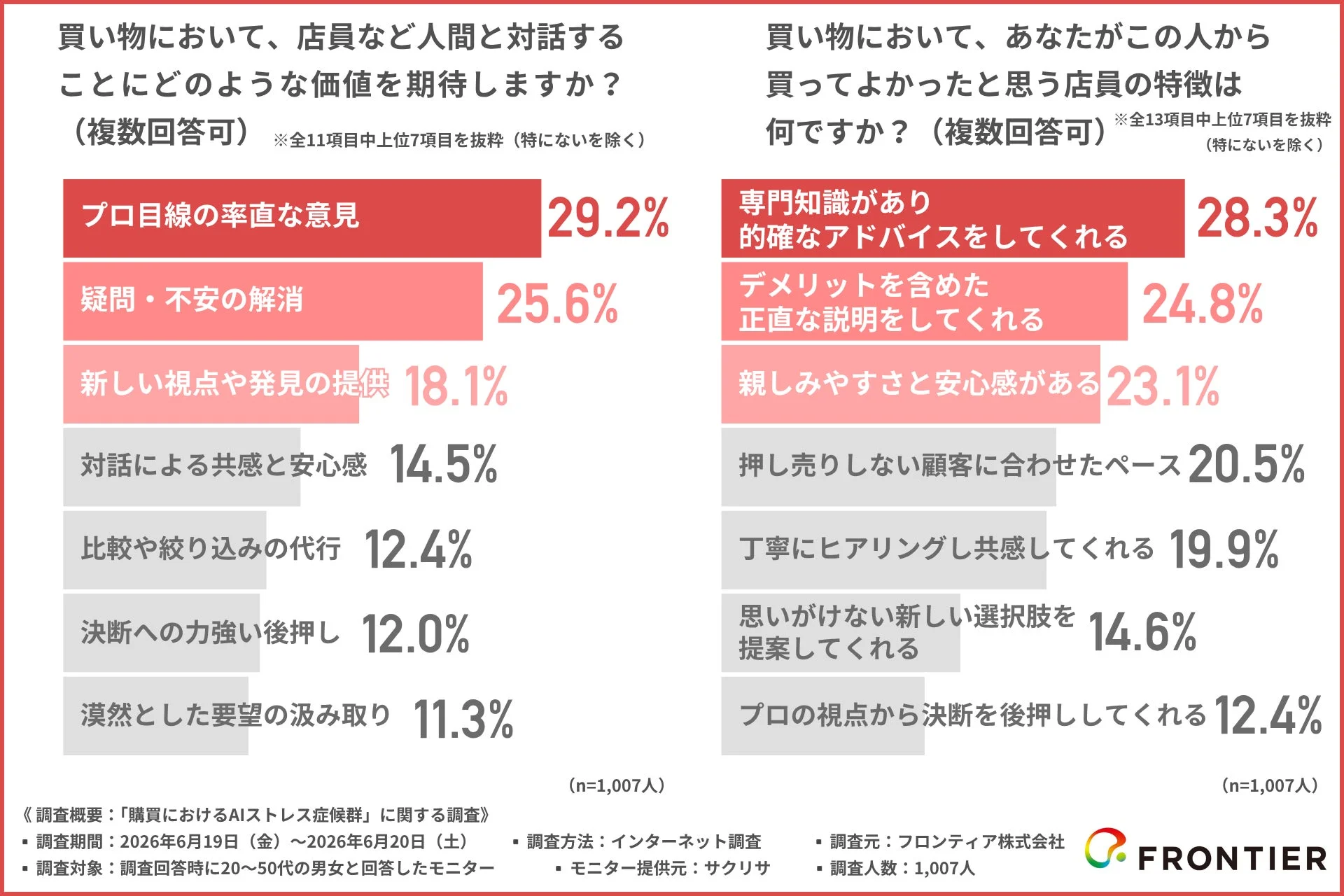 店員に期待する価値と特徴