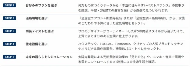 理想の家づくりを5つのステップで解説する図