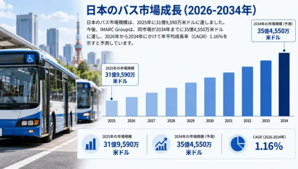 日本のバス市場、2034年までに35億ドル超へ成長！AIが変革を加速する未来の公共交通