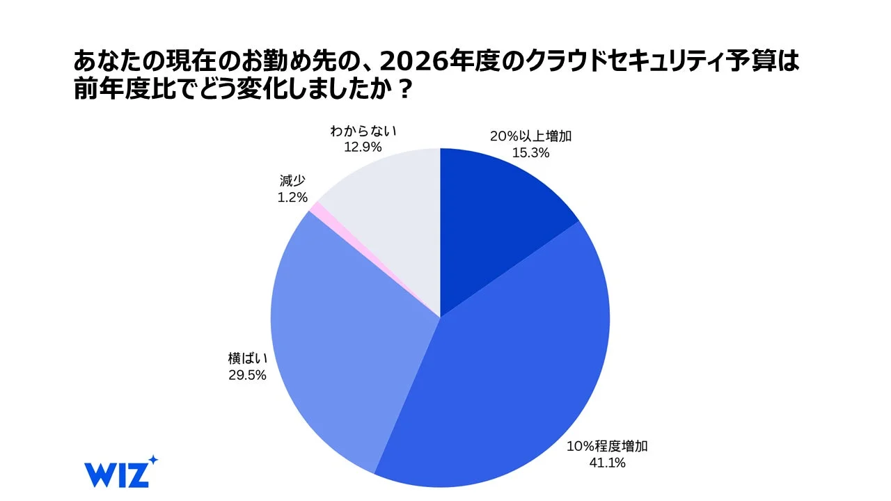 2026年度のクラウドセキュリティ予算は前年度比でどう変化しましたか？
