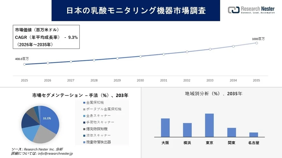 日本のセキュリティ検査市場予測