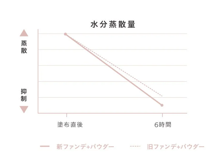水分蒸散量の比較グラフ