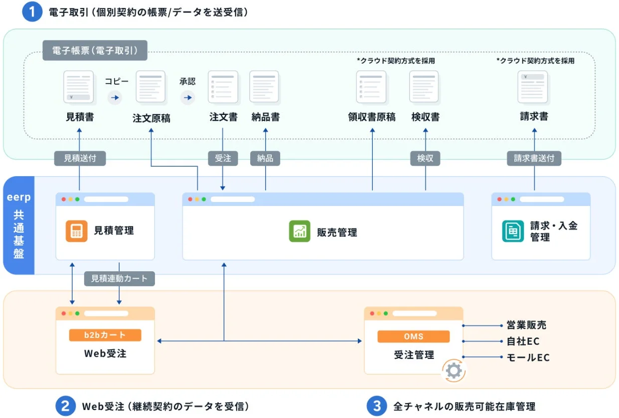 電子帳票のイメージ
