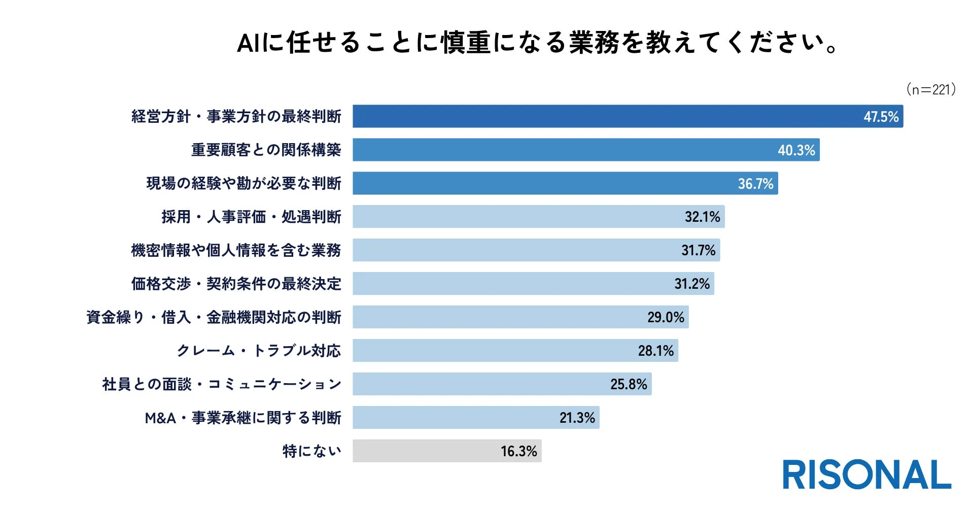 AIに任せることに慎重になる業務を教えてください。