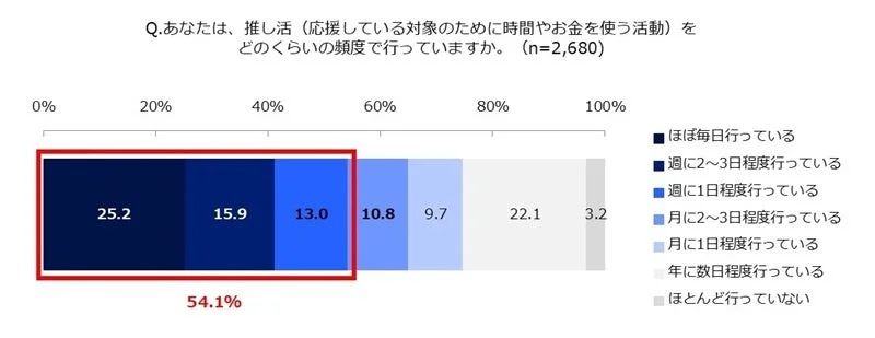 推し活頻度に関する棒グラフ