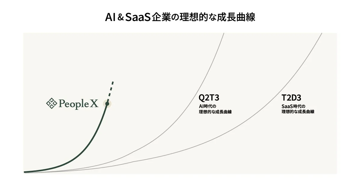 AIとSaaS企業の理想的な成長曲線を示すグラフ