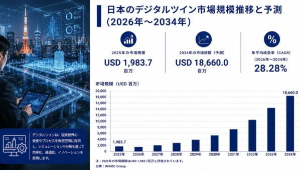 日本のデジタルツイン市場、2034年までに約186億ドル規模へ急成長予測！製造業からスマートシティまで広がる可能性