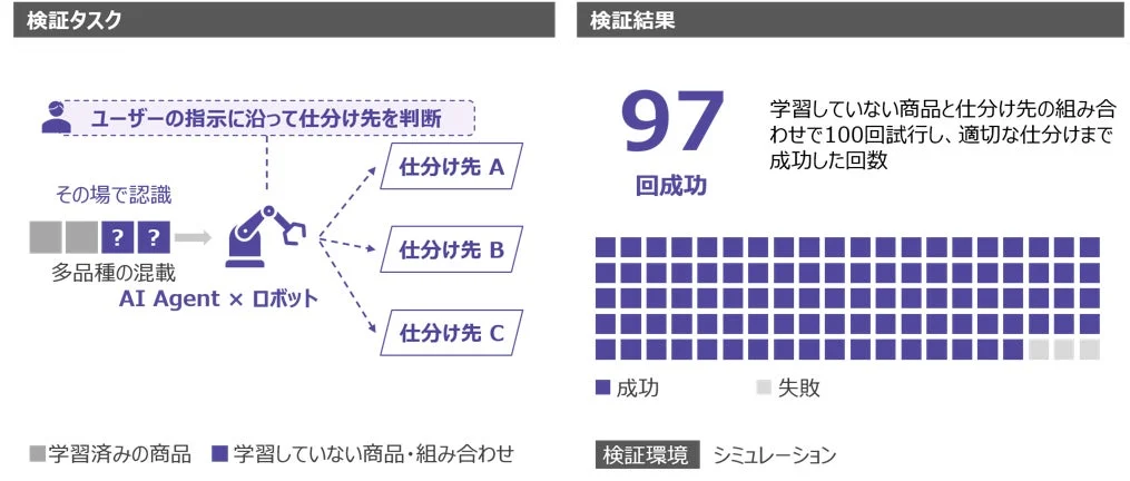 検証結果のグラフ、97回成功
