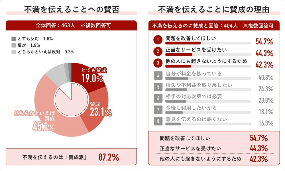 不満を伝えることへの賛否