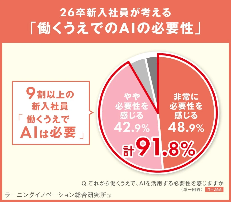 新入社員のAI必要性に関する調査結果