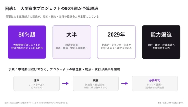 大型資本プロジェクトの8割超が予算超過！成功の鍵は「共有リスク型契約」【A.T. カーニーが新論考】