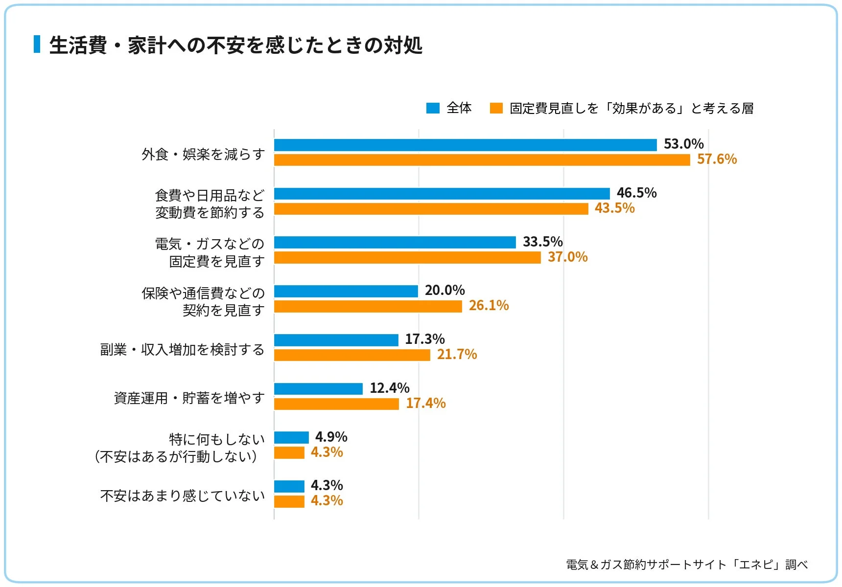 生活費や家計に不安を感じた際の対処法に関するアンケート結果を示す棒グラフ