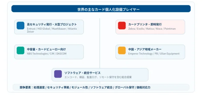 カード個人化設備の競争格局と主要メーカー