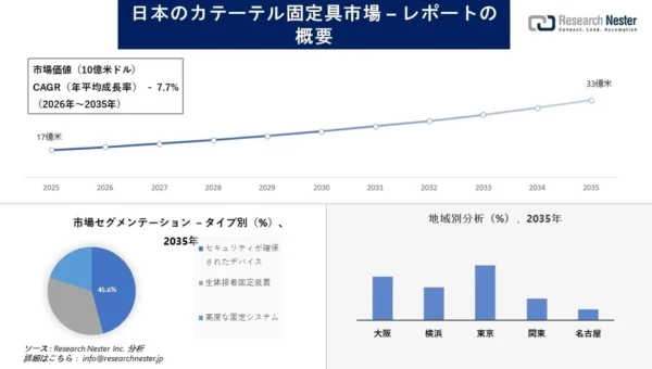 日本のカテーテル固定具市場が急成長！2035年には33億米ドル超へ拡大予測