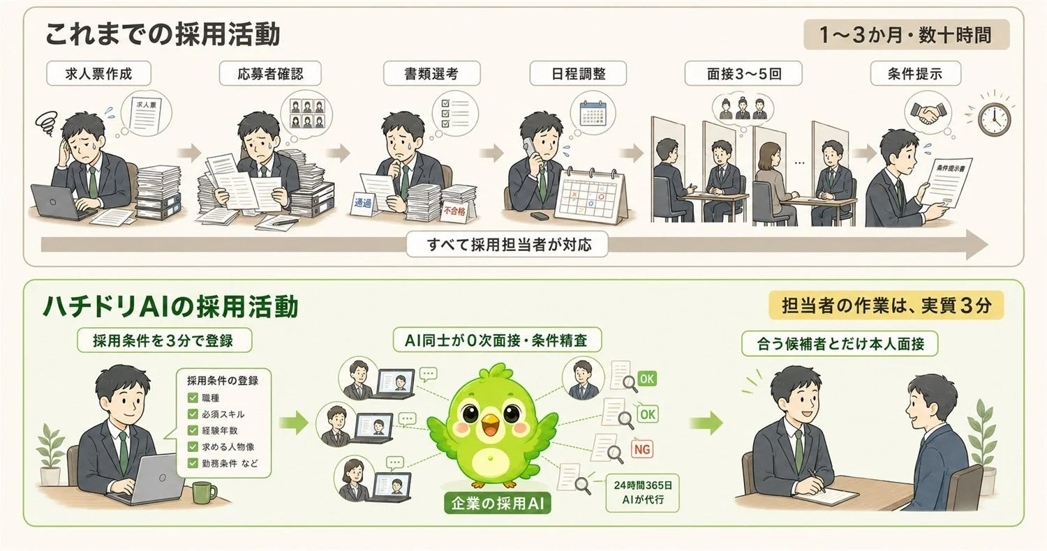 ハチドリAIエージェントの採用活動フロー