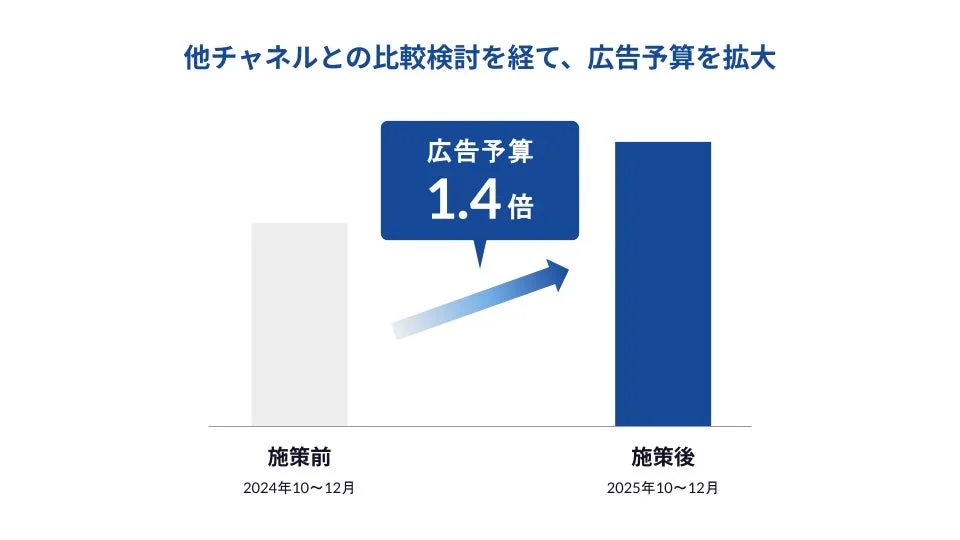 広告予算拡大グラフ