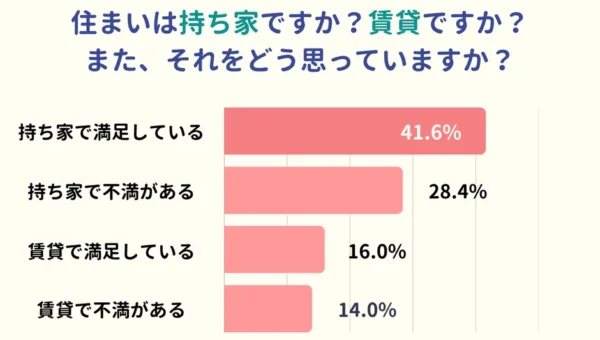 「持ち家と賃貸、満足度が高いのはどちら？」500人超のママに聞いた！住まいに関する最新アンケート結果