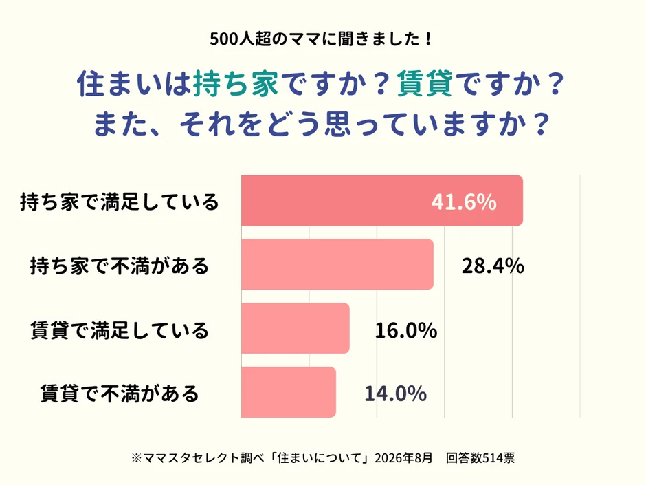 持ち家と賃貸の満足度調査結果