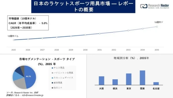 日本のラケットスポーツ用具市場、2035年には16億米ドル規模へ拡大予測！テニス用品が成長を牽引、新興スポーツ「ピックルボール」にも注目